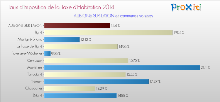 Taux d'imposition de la taxe d'habitation 2014 pour AUBIGNé-SUR-LAYON et les communes proches Comparaison des taux d'imposition de la taxe d'habitation 2014 pour AUBIGNé-SUR-LAYON et les communes voisines