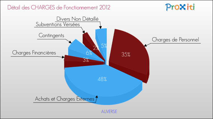 Décomposition des Charges de Fonctionnement 2012 de la commune de AUVERSE Charges de Fonctionnement 2012 pour la commune de AUVERSE