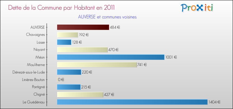 Dette par habitant de la commune en 2011 pour AUVERSE et les communes proches Comparaison de la dette par habitant de la commune en 2011 pour AUVERSE et les communes voisines