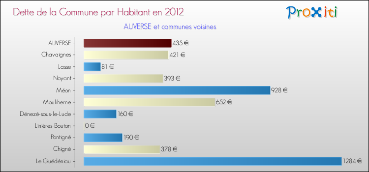 Dette par habitant de la commune en 2012 pour AUVERSE et les communes proches Comparaison de la dette par habitant de la commune en 2012 pour AUVERSE et les communes voisines