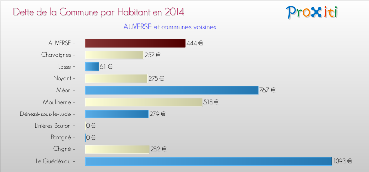 Dette par habitant de la commune en 2014 pour AUVERSE et les communes proches Comparaison de la dette par habitant de la commune en 2014 pour AUVERSE et les communes voisines