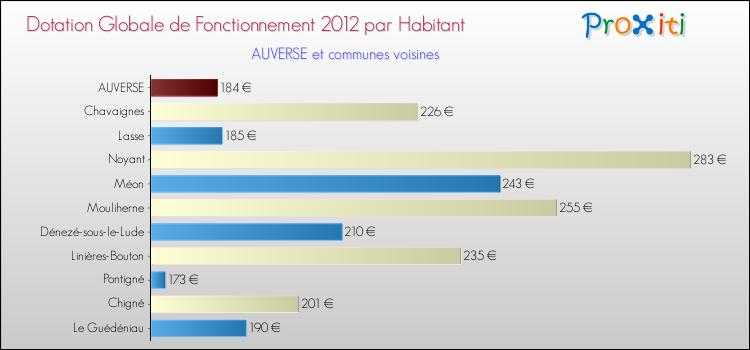 Montant des dotations globales de fonctionnement DGF par Habitant pour AUVERSE et les communes proches Comparaison des des dotations globales de fonctionnement DGF par habitant pour AUVERSE et les communes voisines