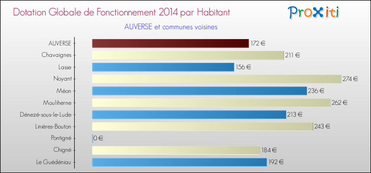 Montant des dotations globales de fonctionnement DGF par Habitant pour AUVERSE et les communes proches en 2014. Comparaison des des dotations globales de fonctionnement DGF par habitant pour AUVERSE et les communes voisines en 2014.