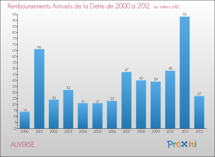 Evolution de l'annuité de la dette pour la commune de AUVERSE de 2000 à 2012 Annuités de la dette pour AUVERSE de 2000 à 2012