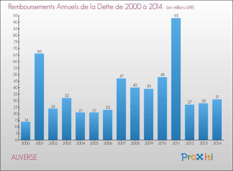 Evolution de l'annuité de la dette pour la commune de AUVERSE de 2000 à 2014 Annuités de la dette pour AUVERSE de 2000 à 2014