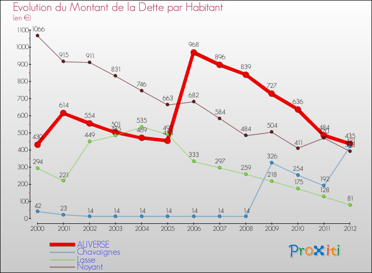Evolution de la dette par habitant pour la commune de AUVERSE et les communes proches de 2000 à 2012 Comparaison de la dette par habitant pour AUVERSE et les communes voisines de 2000 à 2012