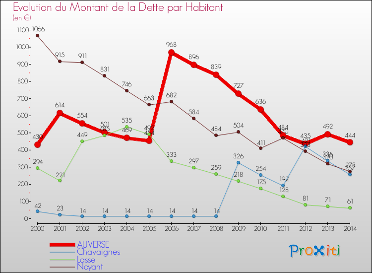 Evolution de la dette par habitant pour la commune de AUVERSE et les communes proches de 2000 à 2014 Comparaison de la dette par habitant pour AUVERSE et les communes voisines de 2000 à 2014