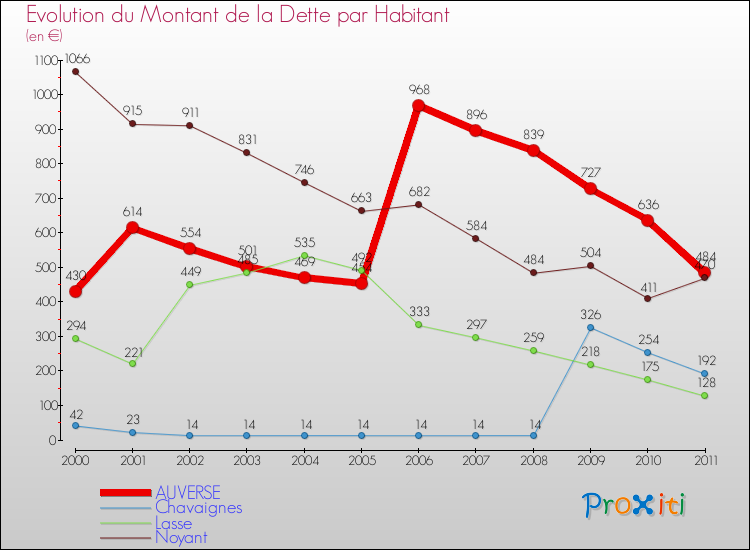 Evolution de la dette par habitant pour la commune de AUVERSE et les communes proches Comparaison de la dette par habitant pour AUVERSE et les communes voisines