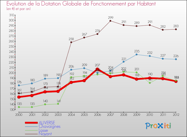 Evolution et montant de la dotation globale de fonctionnement par Habitant pour AUVERSE et les communes proches Comparaison des dotations globales de fonctionnement par habitant pour AUVERSE et les communes voisines