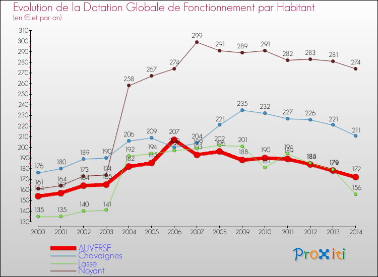 Evolution et montant de la dotation globale de fonctionnement par Habitant pour AUVERSE et les communes proches de 2000 à 2014. Comparaison des dotations globales de fonctionnement par habitant pour AUVERSE et les communes voisines de 2000 à 2014.