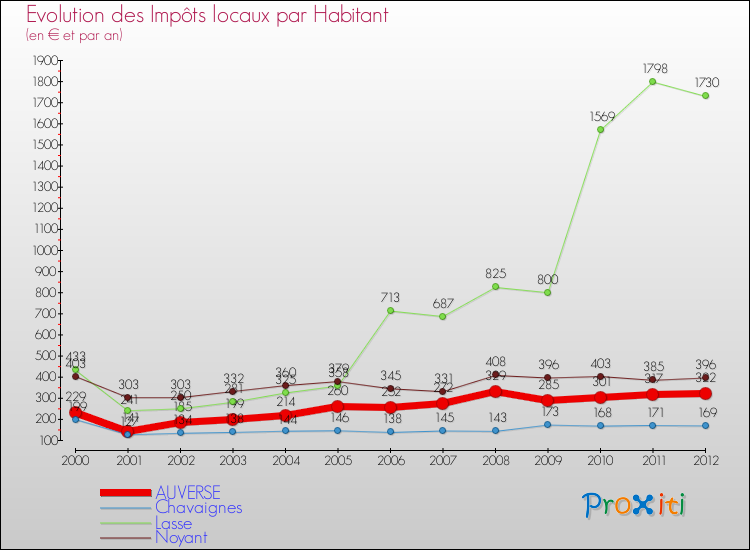 Evolution et montant des impôts locaux par Habitant pour AUVERSE et les communes proches Comparaison des impôts locaux par habitant pour AUVERSE et les communes voisines