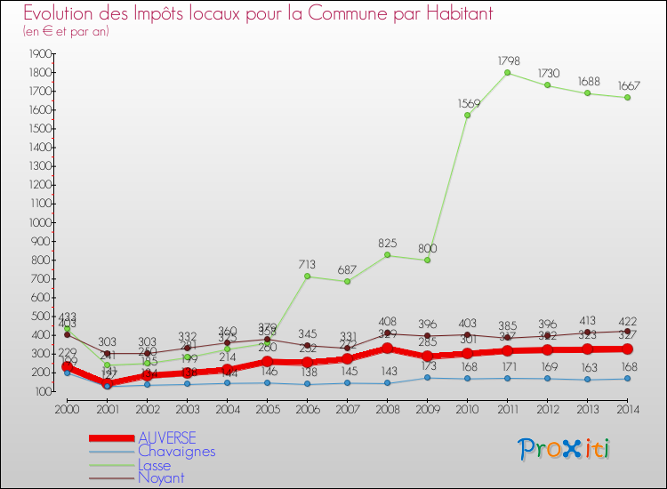 Evolution et montant des impôts locaux par Habitant pour AUVERSE et les communes proches de 2000 à 2014 Comparaison des impôts locaux par habitant pour AUVERSE et les communes voisines de 2000 à 2014
