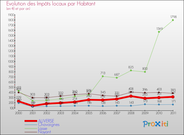 Evolution et montant des impôts locaux par Habitant pour AUVERSE et les communes proches Comparaison des impôts locaux par habitant pour AUVERSE et les communes voisines