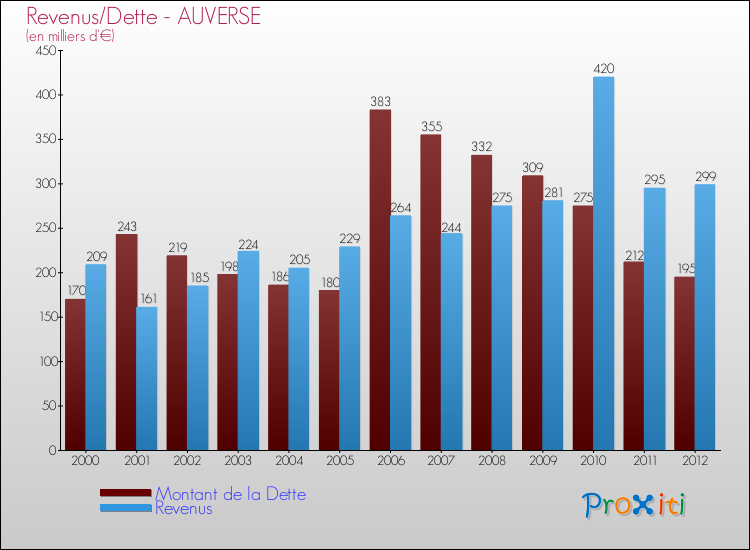 Evolution comparée de la dette et des revenus pour la commune de AUVERSE de 2000 à 2012 Comparaison de la dette et des revenus pour AUVERSE de 2000 à 2012