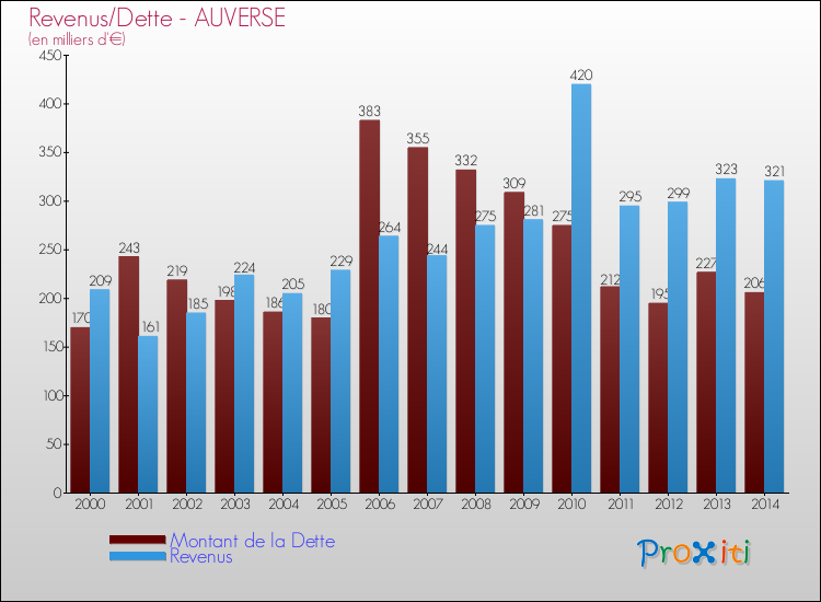 Evolution comparée de la dette et des revenus pour la commune de AUVERSE de 2000 à 2014 Comparaison de la dette et des revenus pour AUVERSE de 2000 à 2014
