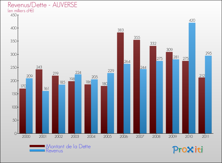 Evolution comparée de la dette et des revenus pour la commune de AUVERSE de 2000 à 2011 Comparaison de la dette et des revenus pour AUVERSE de 2000 à 2011