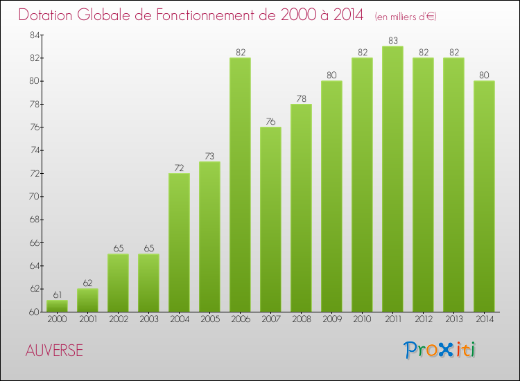 Evolution du montant de la Dotation Globale de Fonctionnement pour la commune de AUVERSE de 2000 à 2014 Evolution du montant de la Dotation Globale de Fonctionnement pour AUVERSE de 2000 à 2014