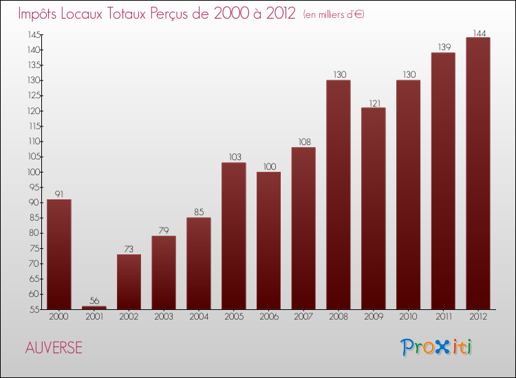 Evolution des Impôts Locaux pour la commune de AUVERSE de 2000 à 2012 Evolution des Impôts Locaux pour AUVERSE de 2000 à 2012