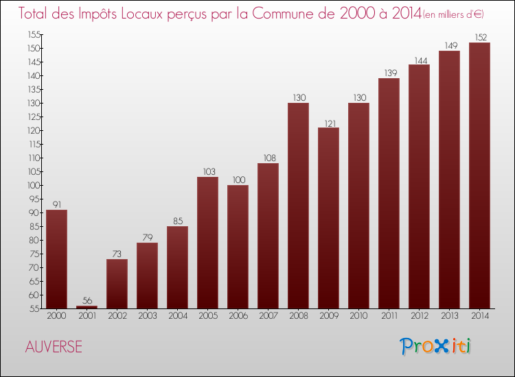 Evolution des Impôts Locaux pour la commune de AUVERSE de 2000 à 2014 Evolution des Impôts Locaux pour AUVERSE de 2000 à 2014