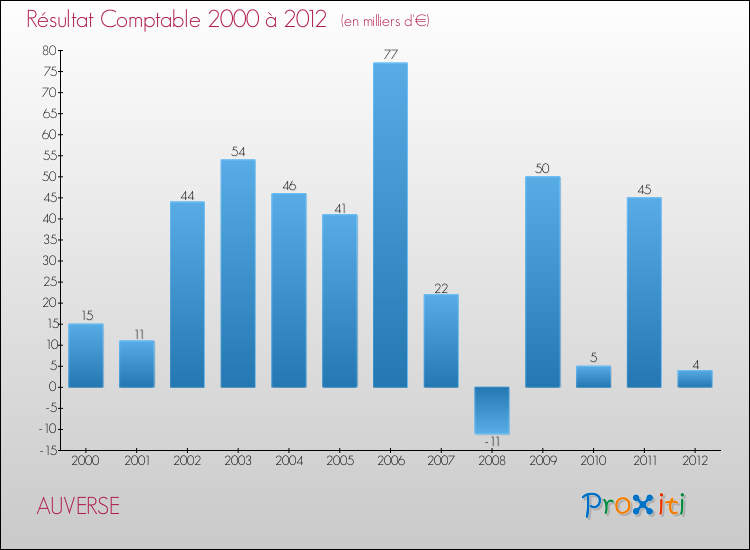 Evolution du résultat comptable pour la commune de AUVERSE de 2000 à 2012 Evolution du résultat comptable pour AUVERSE de 2000 à 2012