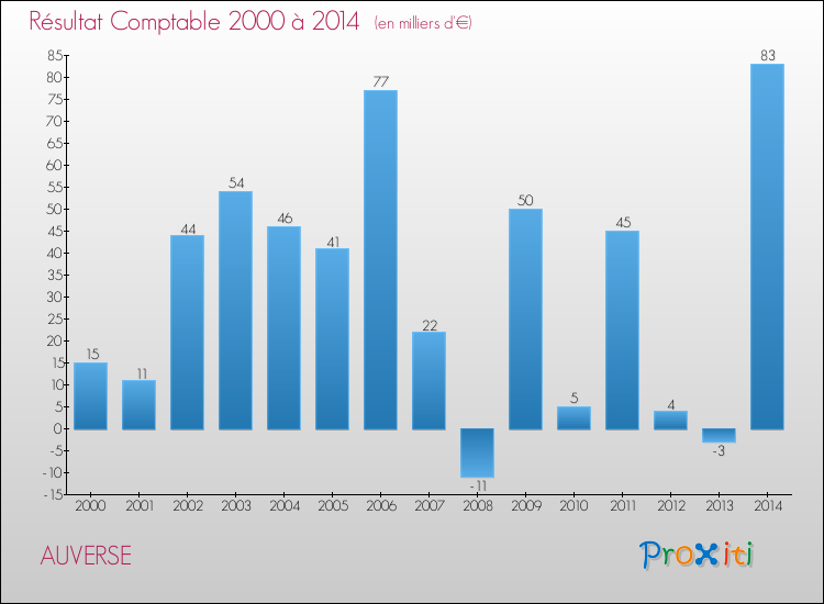 Evolution du résultat comptable pour la commune de AUVERSE de 2000 à 2014 Evolution du résultat comptable pour AUVERSE de 2000 à 2014