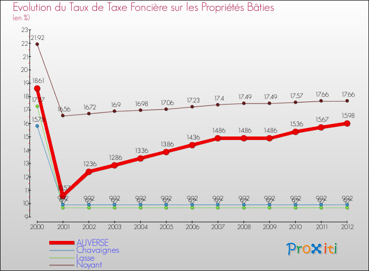 Evolution du taux de la taxe foncière sur le bati pour AUVERSE et les communes proches de 2000 à 2012 Comparaison des taux de taxe foncière sur le bati pour AUVERSE et les communes voisines de 2000 à 2012