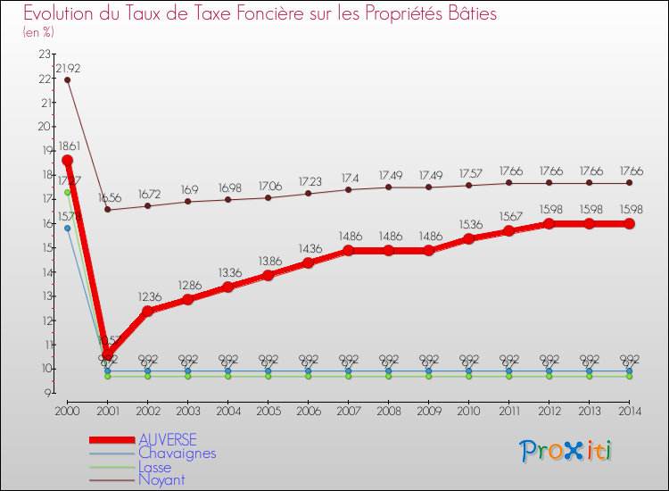 Evolution du taux de la taxe foncière sur le bati pour AUVERSE et les communes proches de 2000 à 2014 Comparaison des taux de taxe foncière sur le bati pour AUVERSE et les communes voisines de 2000 à 2014