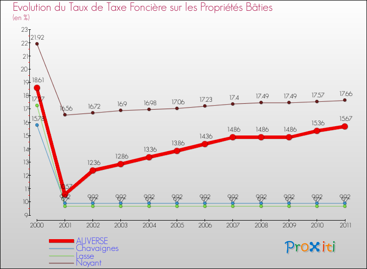Evolution du taux de la taxe foncière sur le bati pour AUVERSE et les communes proches Comparaison des taux de taxe foncière sur le bati pour AUVERSE et les communes voisines