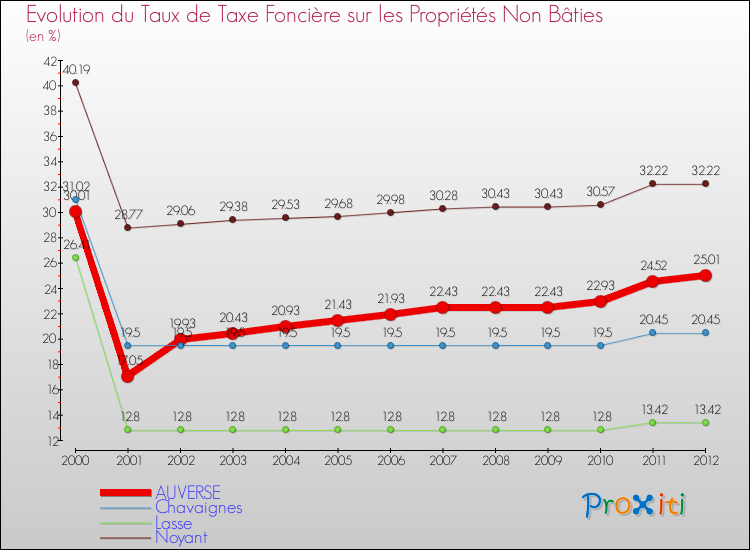 Evolution du taux de la taxe foncière sur les immeubles et terrains non batis pour AUVERSE et les communes proches de 2000 à 2012 Comparaison des taux de la taxe foncière sur les immeubles et terrains non batis pour AUVERSE et les communes voisines de 2000 à 2012