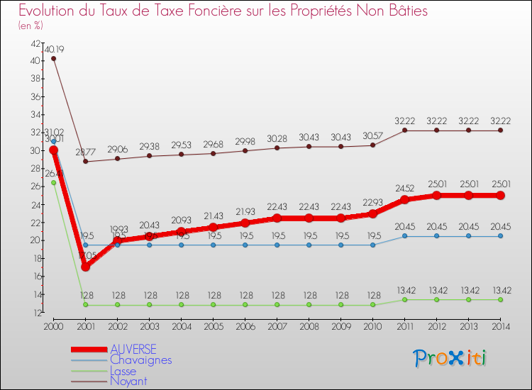 Evolution du taux de la taxe foncière sur les immeubles et terrains non batis pour AUVERSE et les communes proches de 2000 à 2014 Comparaison des taux de la taxe foncière sur les immeubles et terrains non batis pour AUVERSE et les communes voisines de 2000 à 2014
