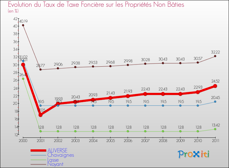 Evolution du taux de la taxe foncière sur les immeubles et terrains non batis pour AUVERSE et les communes proches Comparaison des taux de la taxe foncière sur les immeubles et terrains non batis pour AUVERSE et les communes voisines