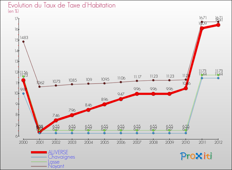 Evolution du taux de la taxe d'habitation pour AUVERSE et les communes proches Comparaison des taux de la taxe d'habitation pour AUVERSE et les communes voisines