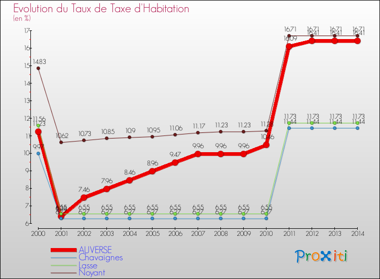 Evolution du taux de la taxe d'habitation pour AUVERSE et les communes proches de 2000 à 2014 Comparaison des taux de la taxe d'habitation pour AUVERSE et les communes voisines de 2000 à 2014