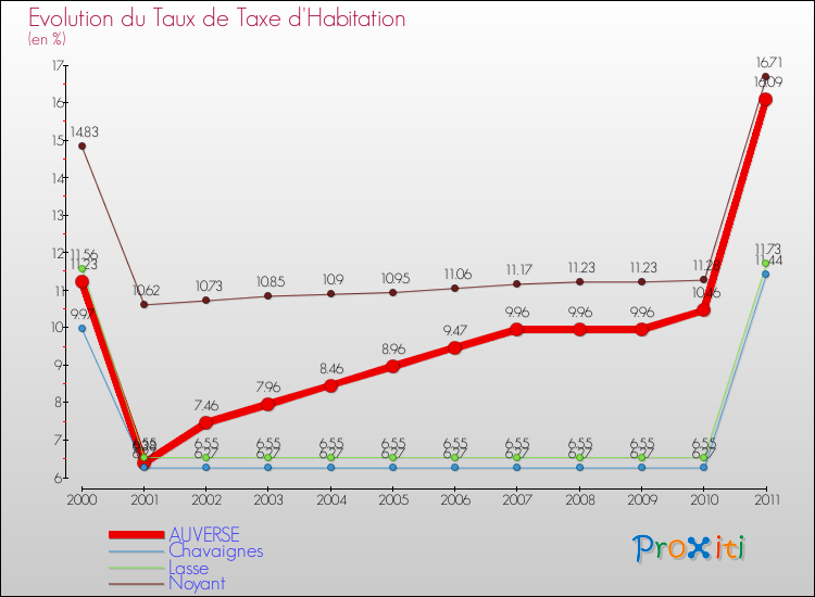 Evolution du taux de la taxe d'habitation pour AUVERSE et les communes proches Comparaison des taux de la taxe d'habitation pour AUVERSE et les communes voisines
