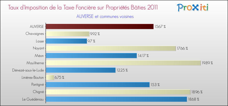 Taux d'imposition de la taxe foncière sur le bati 2011 pour AUVERSE et les communes proches Comparaison des taux d'imposition de la taxe foncière sur le bati 2011 pour AUVERSE et les communes voisines