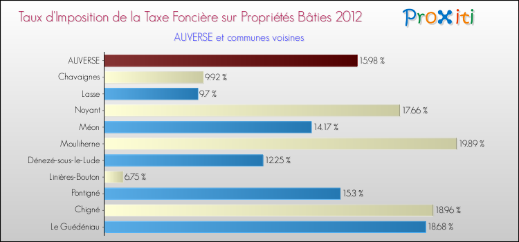 Taux d'imposition de la taxe foncière sur le bati 2012 pour AUVERSE et les communes proches Comparaison des taux d'imposition de la taxe foncière sur le bati 2012 pour AUVERSE et les communes voisines