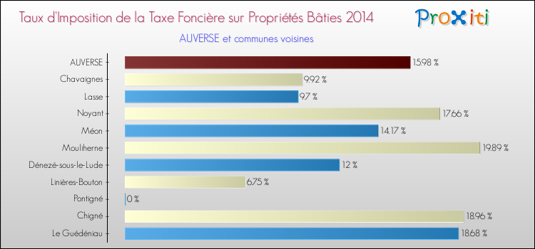 Taux d'imposition de la taxe foncière sur le bati 2014 pour AUVERSE et les communes proches Comparaison des taux d'imposition de la taxe foncière sur le bati 2014 pour AUVERSE et les communes voisines