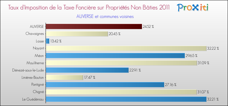 Taux d'imposition de la taxe foncière sur les immeubles et terrains non batis 2011 pour AUVERSE et les communes proches Comparaison des taux d'imposition de la taxe foncière sur les immeubles et terrains non batis 2011 pour AUVERSE et les communes voisines