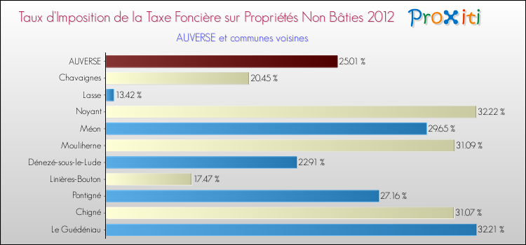 Taux d'imposition de la taxe foncière sur les immeubles et terrains non batis 2012 pour AUVERSE et les communes proches Comparaison des taux d'imposition de la taxe foncière sur les immeubles et terrains non batis 2012 pour AUVERSE et les communes voisines