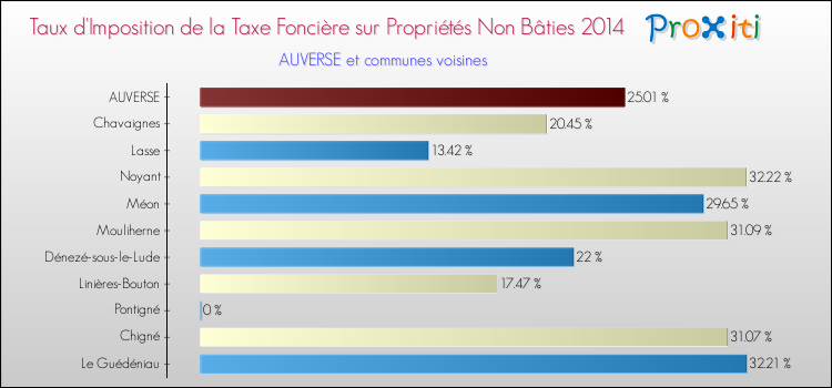 Taux d'imposition de la taxe foncière sur les immeubles et terrains non batis 2014 pour AUVERSE et les communes proches Comparaison des taux d'imposition de la taxe foncière sur les immeubles et terrains non batis 2014 pour AUVERSE et les communes voisines