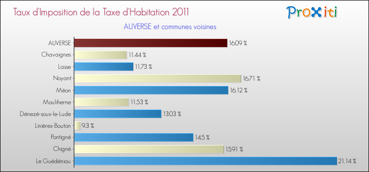Taux d'imposition de la taxe d'habitation 2011 pour AUVERSE et les communes proches Comparaison des taux d'imposition de la taxe d'habitation 2011 pour AUVERSE et les communes voisines