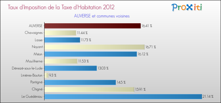 Taux d'imposition de la taxe d'habitation 2012 pour AUVERSE et les communes proches Comparaison des taux d'imposition de la taxe d'habitation 2012 pour AUVERSE et les communes voisines