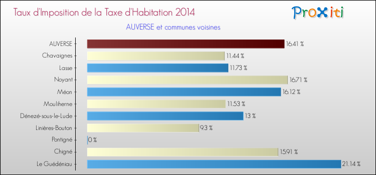 Taux d'imposition de la taxe d'habitation 2014 pour AUVERSE et les communes proches Comparaison des taux d'imposition de la taxe d'habitation 2014 pour AUVERSE et les communes voisines