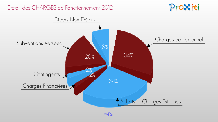 Décomposition des Charges de Fonctionnement 2012 de la commune de AVIRé Charges de Fonctionnement 2012 pour la commune de AVIRé