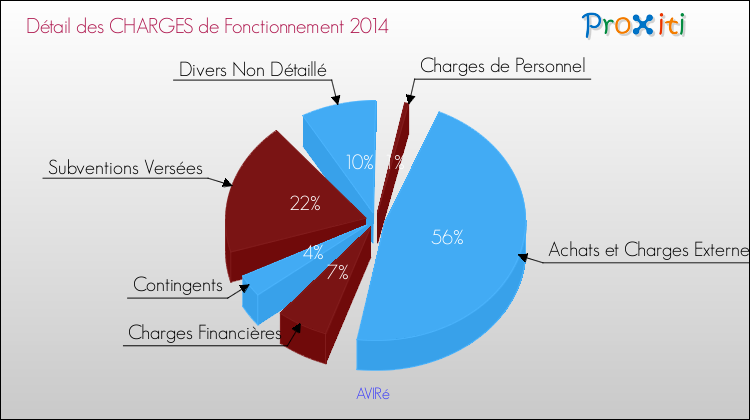 Décomposition des Charges de Fonctionnement 2014 de la commune de AVIRé Charges de Fonctionnement 2014 pour la commune de AVIRé