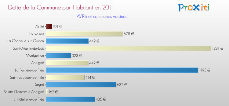 Dette par habitant de la commune en 2011 pour AVIRé et les communes proches Comparaison de la dette par habitant de la commune en 2011 pour AVIRé et les communes voisines