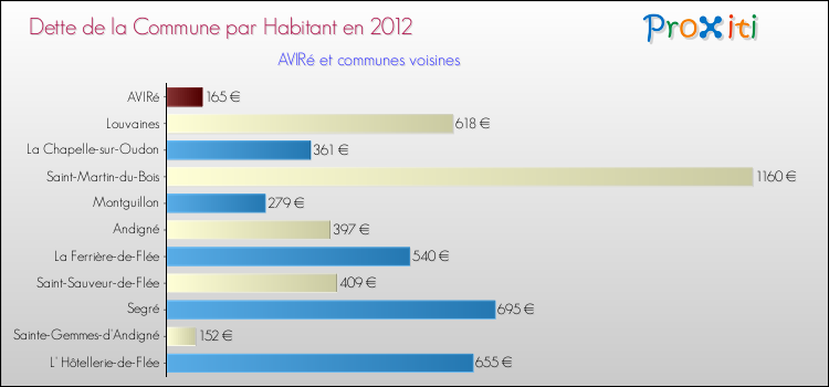 Dette par habitant de la commune en 2012 pour AVIRé et les communes proches Comparaison de la dette par habitant de la commune en 2012 pour AVIRé et les communes voisines
