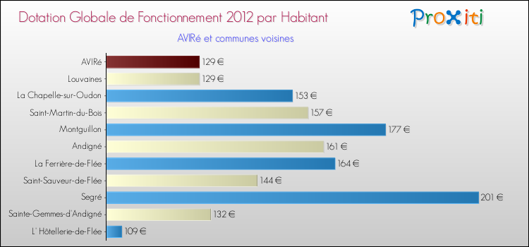 Montant des dotations globales de fonctionnement DGF par Habitant pour AVIRé et les communes proches Comparaison des des dotations globales de fonctionnement DGF par habitant pour AVIRé et les communes voisines