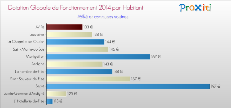 Montant des dotations globales de fonctionnement DGF par Habitant pour AVIRé et les communes proches en 2014. Comparaison des des dotations globales de fonctionnement DGF par habitant pour AVIRé et les communes voisines en 2014.