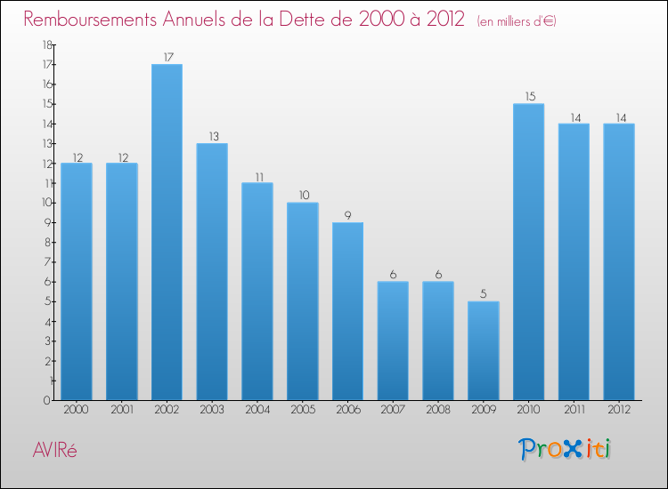 Evolution de l'annuité de la dette pour la commune de AVIRé de 2000 à 2012 Annuités de la dette pour AVIRé de 2000 à 2012